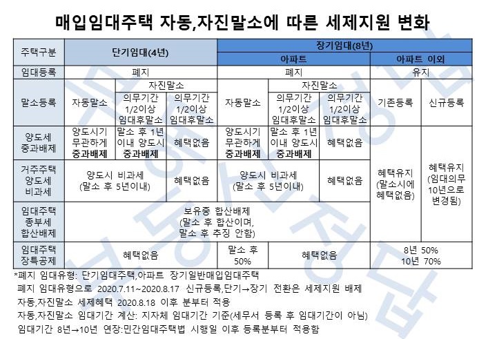  임대주택 자진,자동말소 주의점