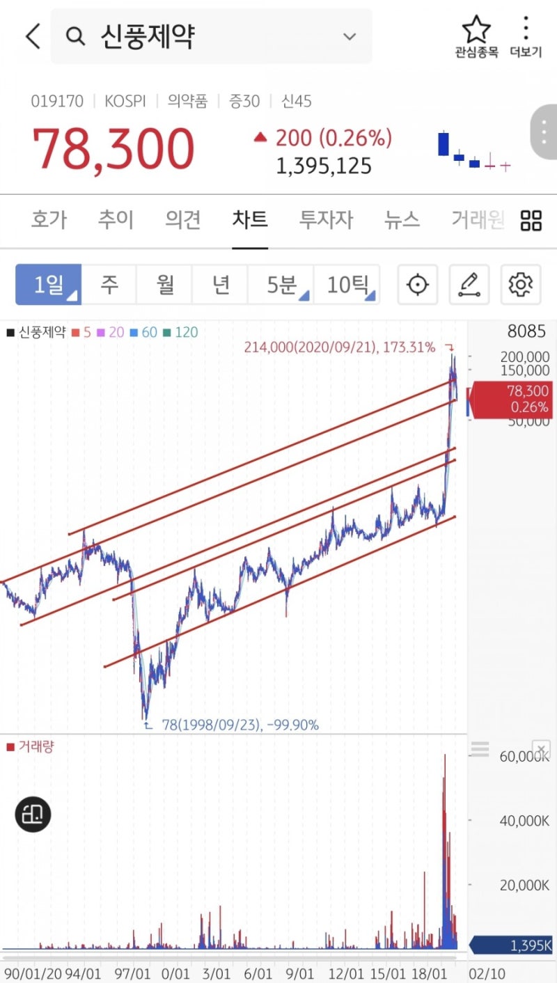 차트] 신풍제약, 매수했어야 할 시점 : 네이버 블로그