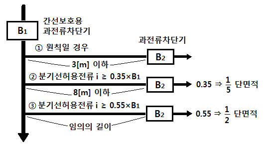 개폐기 및 과전류 차단기의 시설