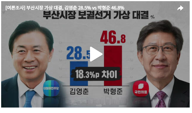 [부산시장 가상 대결],→ 김영춘 28.5% vs →박형준 46.8%