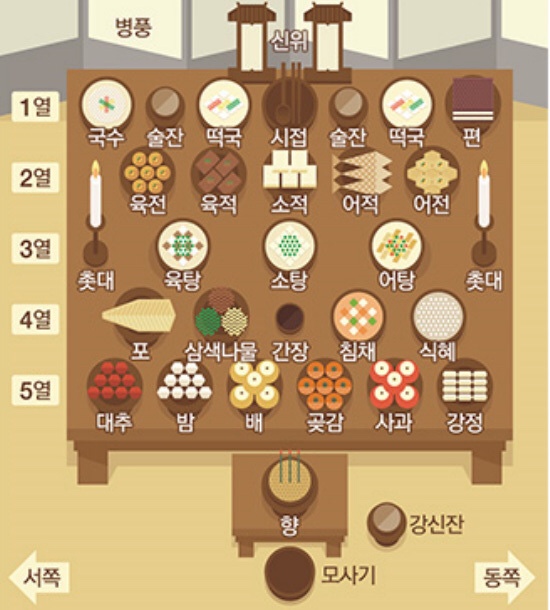 설날 차례상 차리는 법과 주의할 점에 대해 알아보았습니다.