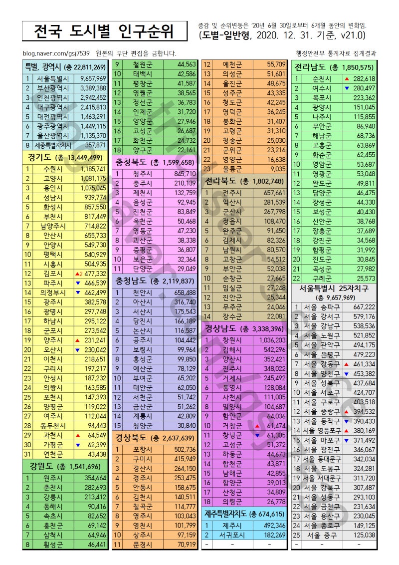 대한민국 부자도시 순위 Top 20, 2편 (1~10위)