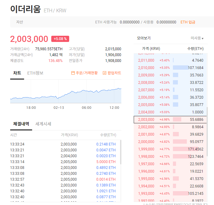  이더리움 200만원 돌파!! 에이다 떡상 천원 실화냐???? 합법적 도박 코인판 이게 머선129??