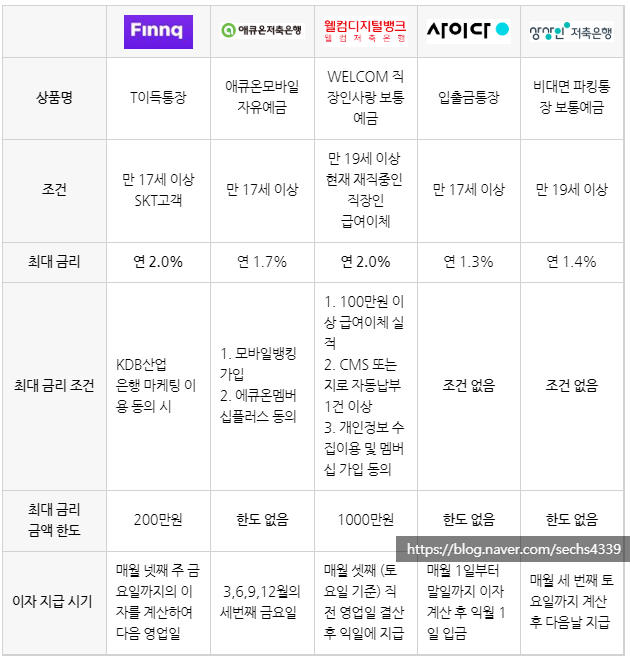  파킹통장 하루라도 통장에 있으면 이자가 붙는 파킹 통장 추천 및 비교 분석