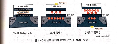  [Flash 1]낸드 플래시 메모리 구조와 동작원리