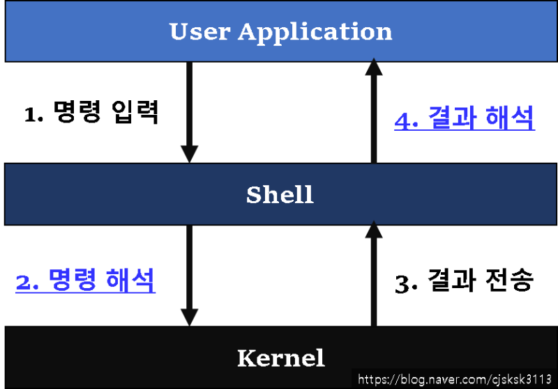 커널(Kernel), 셸(Shell), 터미널(Terminal)이란? (명령줄 인터페이스 CLI, prompt ...