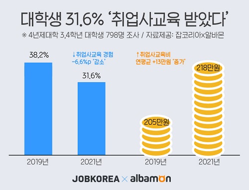 대학생 10명 중 3명은 ‘취업 사교육’ 경험… 연평균 218만원 사교육비 부담