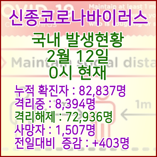  코로나19(코로나바이러스) 2월 12일 0시 국내(해외포함) 발병 82,837명 / 72,936명 완치 격리해제 / 사망자 1,507명