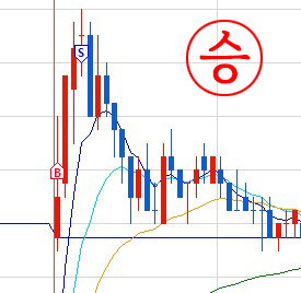 포기하지 못하는 단타