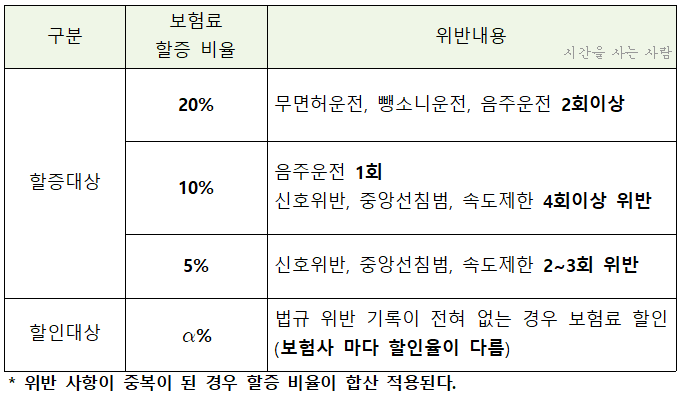  교통법 위반하면 자동차 보험료 할증? 과태료 범칙금의 차이