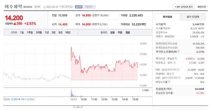  [오, 리포트] 이수화학(005950) 분석