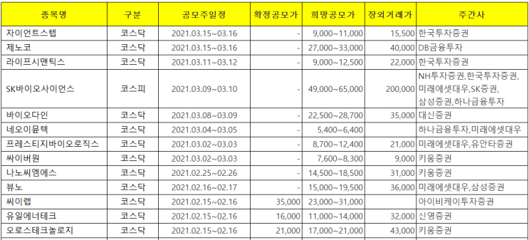  2/15~3/15 공모주 청약 전체 일정(뷰노, 나노씨엠에스, 싸이버원, 네오이뮨텍, 프레스트지바이오로직스, 라이프시맨틱, 제노코, 자이언트스텝)