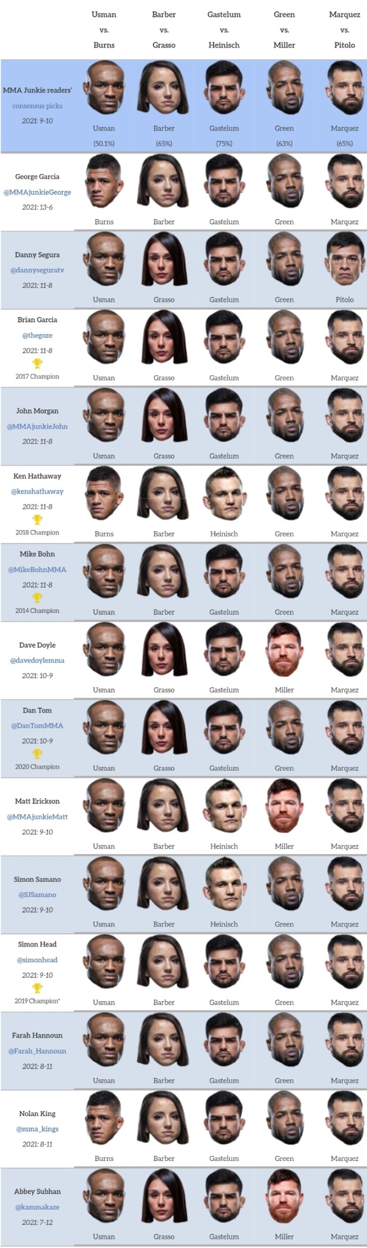 UFC 258: 우스만 vs 번즈 프리뷰(미디어 예상 및 배당률)
