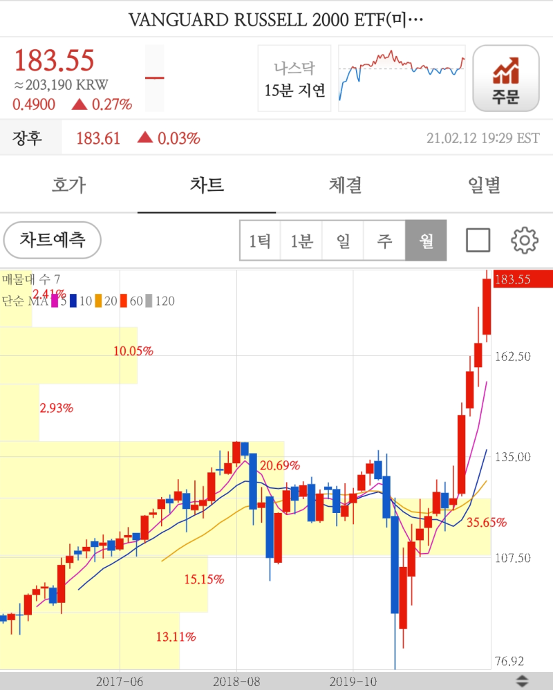 러셀 (3000,2000,1000)지수 정리 (관련 ETF) : 네이버 블로그