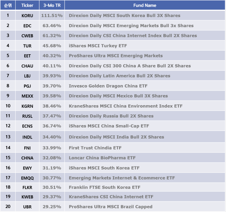 이머징 ETF Top20 - 미국상장(21-02-13)