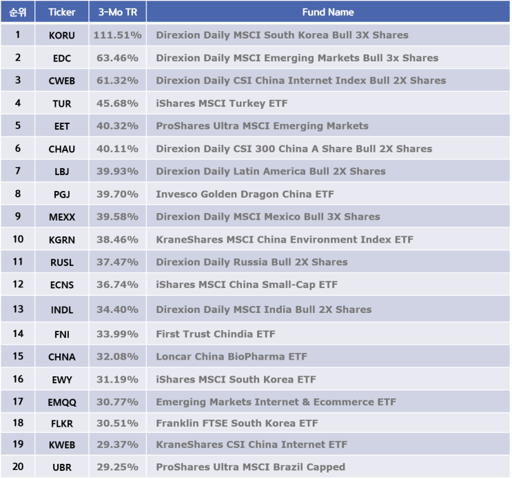  이머징 ETF Top20 - 미국상장(21-02-13)