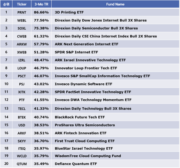 기술주 ETF Top20 - 미국상장(21-02-13)