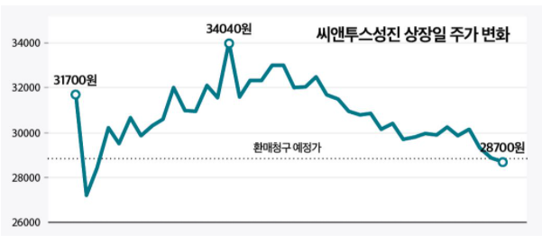 [공모주] 씨앤투스성진과 환매청구권