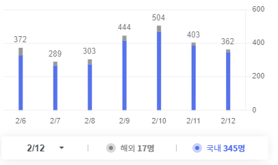  사회적 거리두기 수도권 2단계, 그 외 지역 1.5단계 밤 10시 5인 제한 유지 이유?