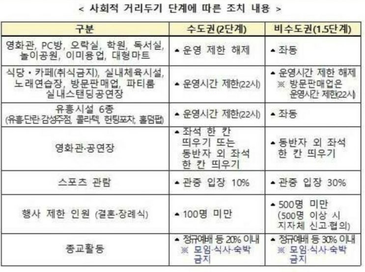  구정지나고 달라진 사회적거리두기-직계가족은 5인이상 집합가능