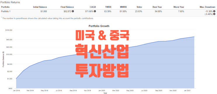  미국&중국 혁신산업 투자전략 2편[포트폴리오 비주얼라이저 결과 분석하는방법]
