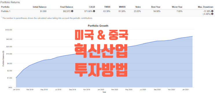 미국&중국 혁신산업 투자전략 2편[포트폴리오 비주얼라이저 결과 분석하는방법]