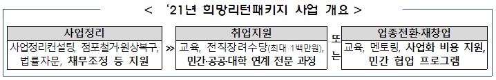  소상공인의 폐업부터 재기까지 돕는 희망리턴패키지 사업 운영
