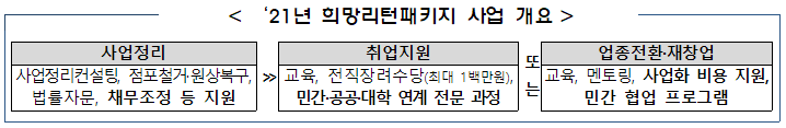 소상공인의 폐업부터 재기까지 돕는 희망리턴패키지 사업 운영