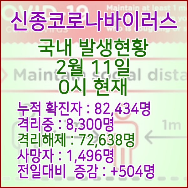  코로나19(코로나바이러스) 2월 11일 0시 국내(해외포함) 발병 82,434명 / 72,638명 완치 격리해제 / 사망자 1,496명