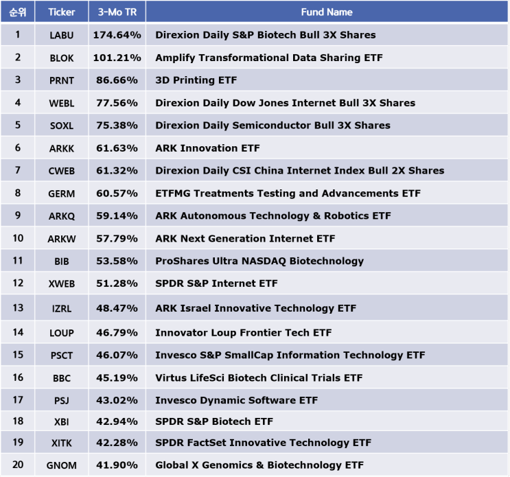 혁신 ETF Top20 - 미국상장(21-02-13)