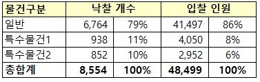  [낙찰분석 3] 2018년도 아파트 낙찰분석 (2) - 일반물건과 특수물건