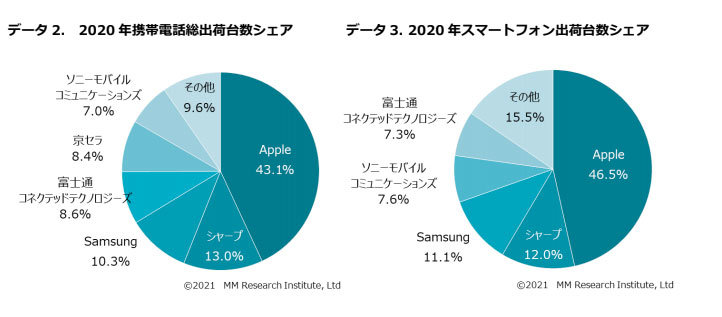 2020년 일본에서 가장 많이 스마트폰 점유율은 어떻게 될까? 1위부터 5위까지