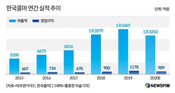  토종 '애터미' 등에 업고 실적 선방...한국콜마, 올해 '맞춤형 서비스' 정조준