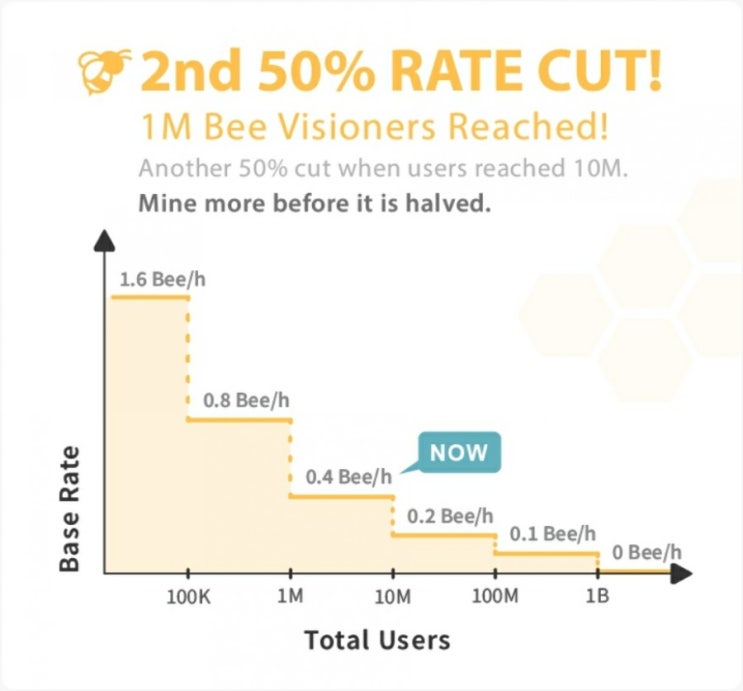  제2의 비트코인 Bee network(bee coin) 초기선점 대박 상장 feat. 스마트폰 채굴