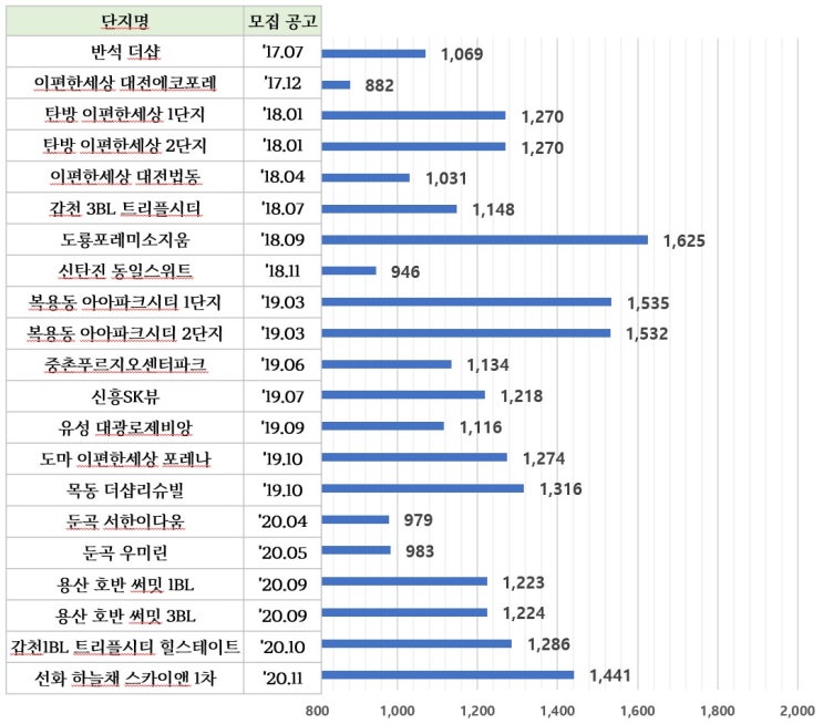  무주택자를 위한 대전 청약 시장 전망