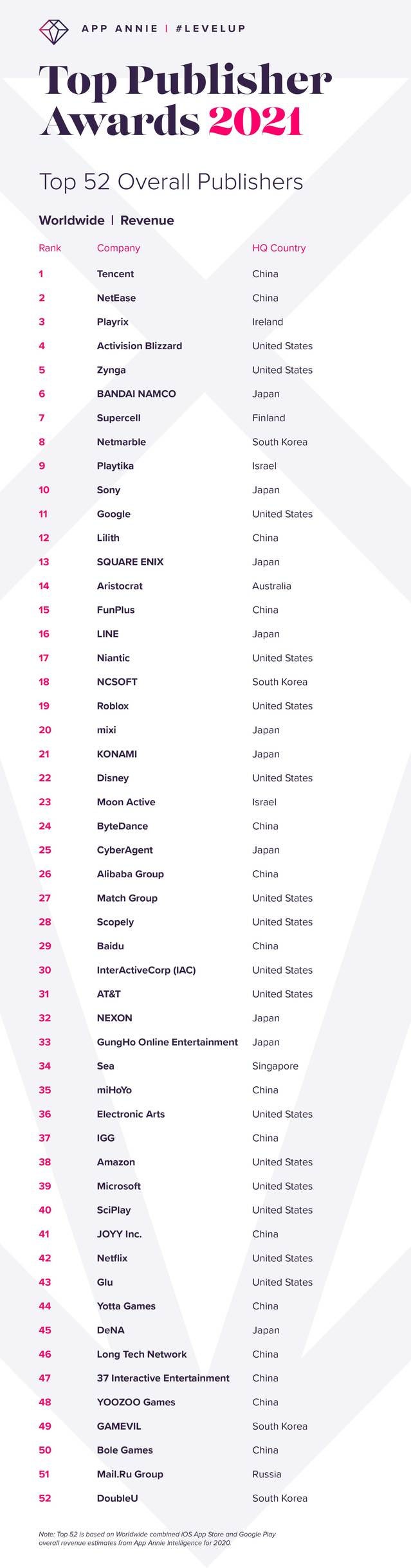 글로벌 상위 TOP 52 게임회사 순위 (국내 포함) : 네이버 블로그