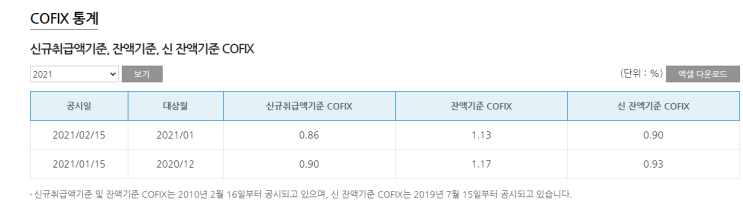 주담대(코픽스금리)가 또 떨어지는구나~(2.15일 기사)