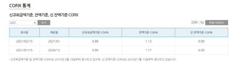 주담대(코픽스금리)가 또 떨어지는구나~(2.15일 기사)