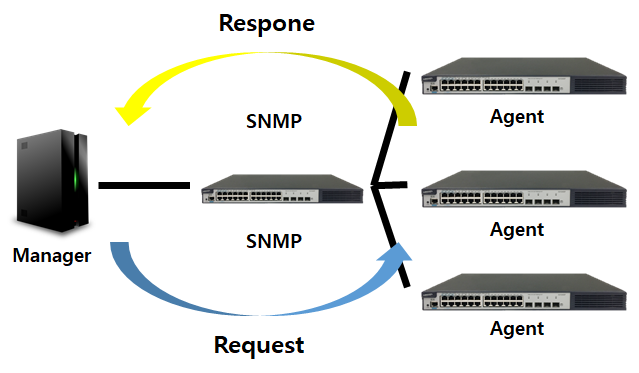  Network SNMP / commutity / trap / poll