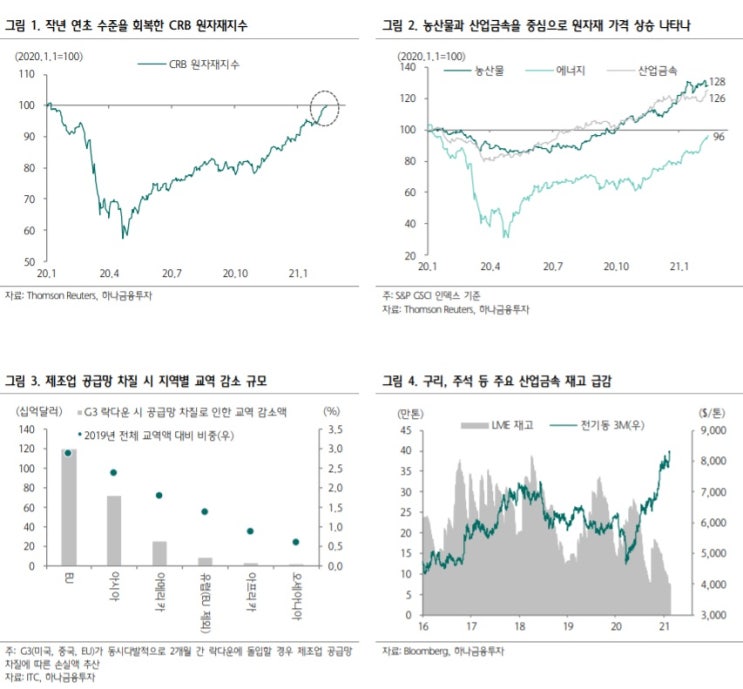 원자재 랠리 - 수급 불안, 경기회복, 막대한 유동성 때문