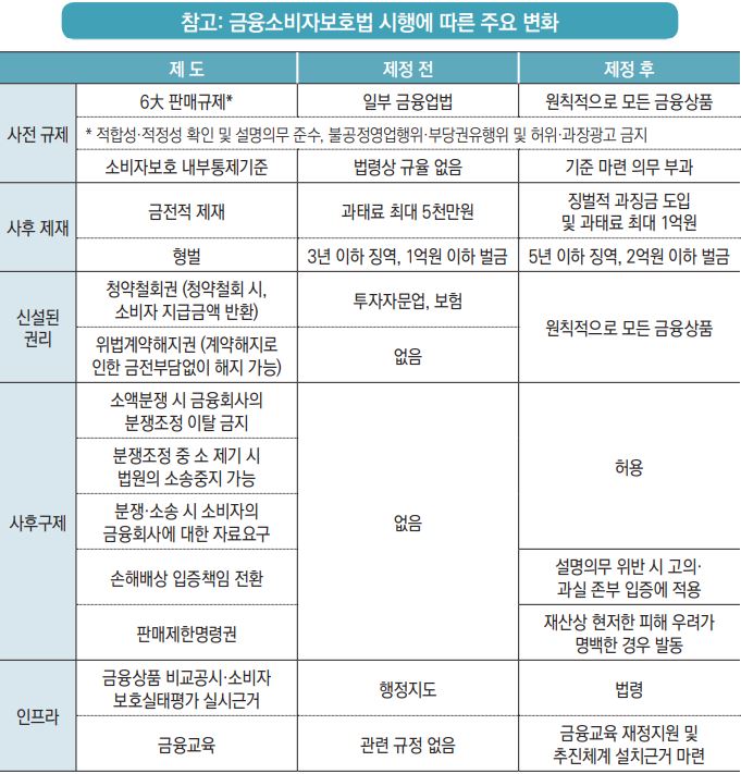 2021년 3월 금융소비자보호법 시행 2021년 3월 금융소비자보호법 시행