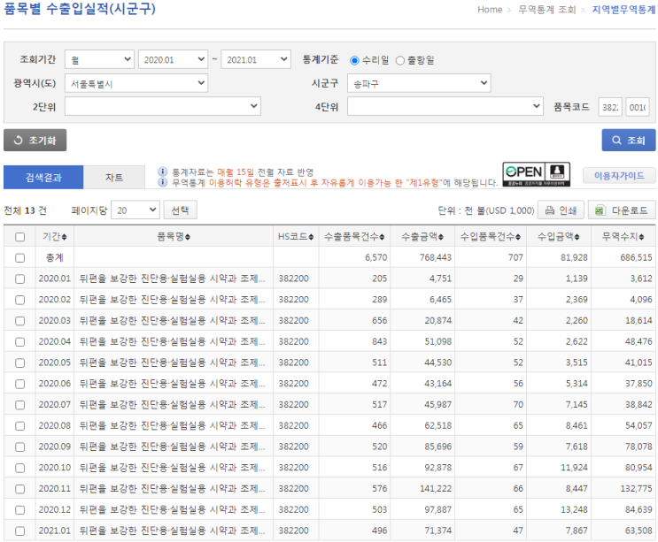  씨젠, 2021년 1월 송파구 진단키트 수출액 #씨젠#1월수출액