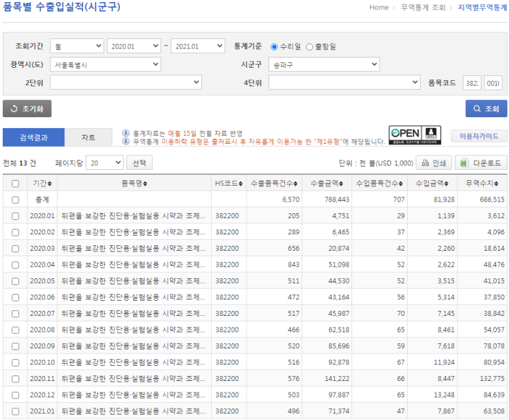 씨젠, 2021년 1월 송파구 진단키트 수출액 #씨젠#1월수출액