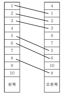  [알고리즘/C++] Dynamic Programming (동적 프로그래밍)