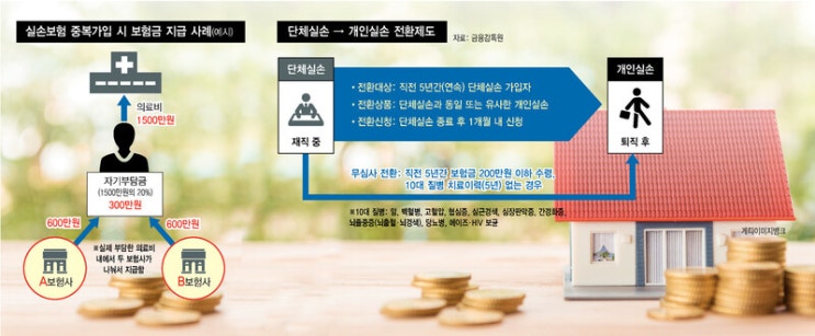 실손보험 두 개 들어도 의료비보다 많은 보험금 못받아요 실손보험 두 개 들어도 의료비보다 많은 보험금 못받아요