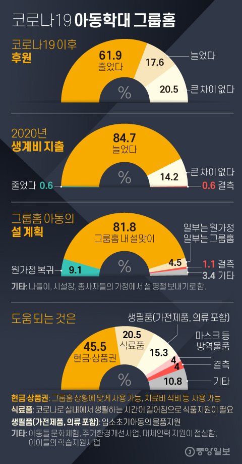 학대아동 그룹홈의 설…82%가 가족 못 만났다