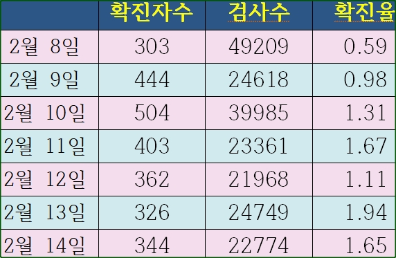 2021년 2월 8일~2021년 2월 14일 코로나 확진자/검사수/확진율-거리두기단계 하향조정?