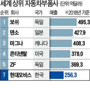 슈퍼 부품사 시대 - 현대모비스, 삼성전기, LG이노텍등 주목