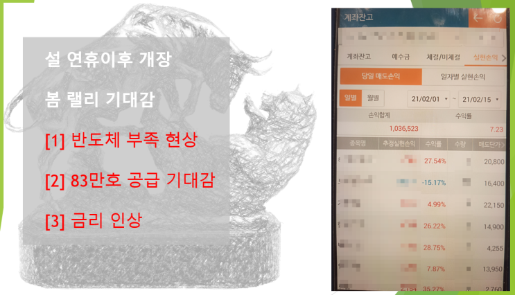  21년 2월 상순 실현손익 (2/1~15) (feat. 설 이후 시장, 103만원 손익, 수익률 7.2%, 반도체 부족, 83만호 건설, 금리인상)
