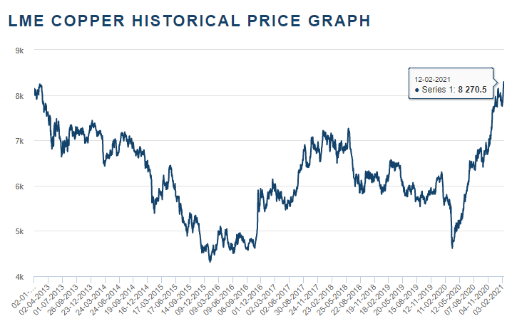 [미국 주식] 역대급 구리 가격(Copper Price)과 Copper 관련 주식 (Copper Stocks) 5가지